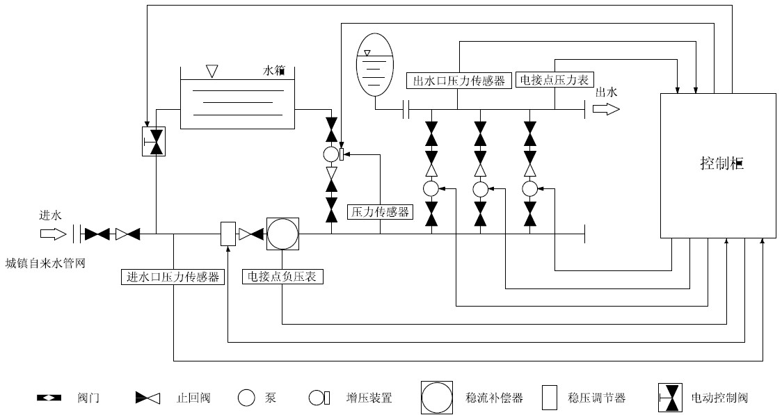 箱泵一體化無負壓供水設備系統的優(yōu)越性在哪里？