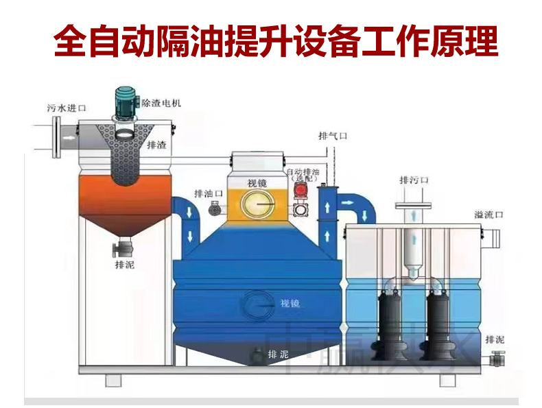 全自動隔油提升一體化設(shè)備工作原理